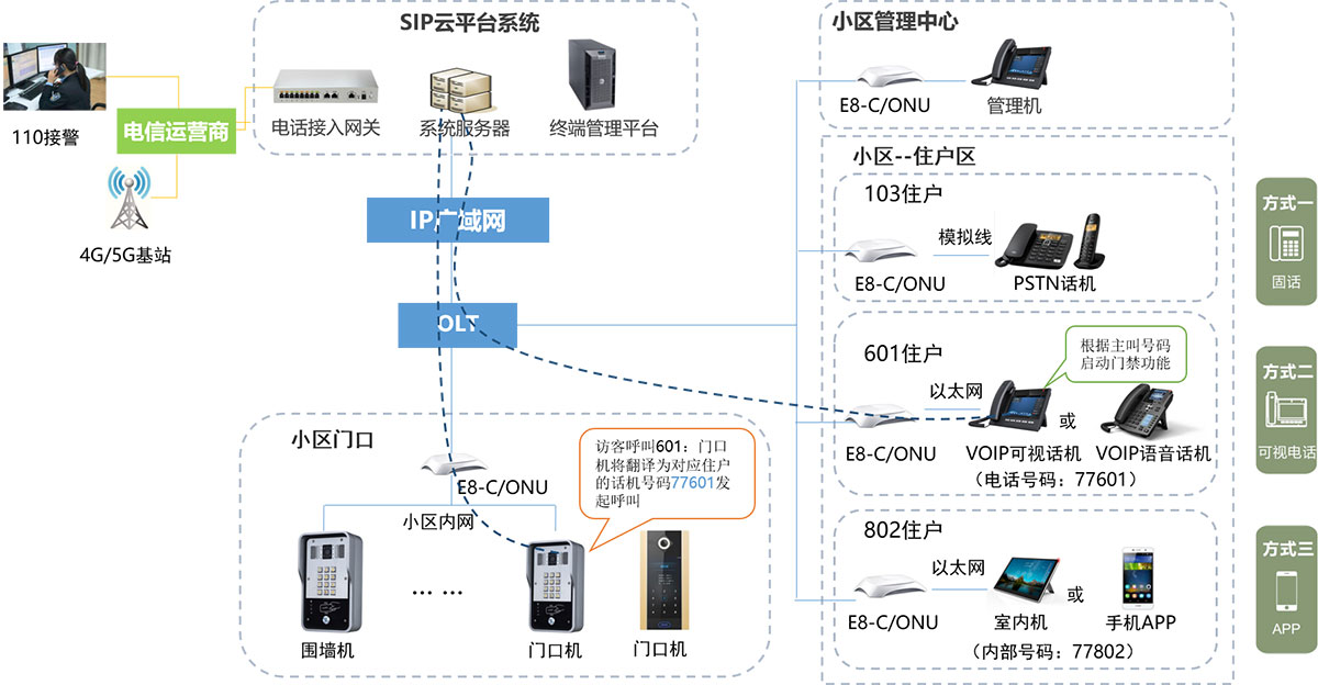 楼宇IP对讲接入电话功组网图